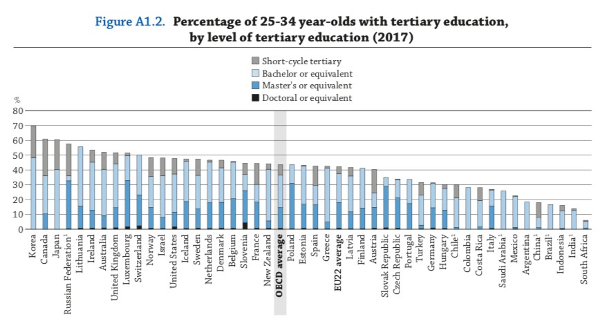 Percentual de adultos de 25 a 34 anos com ensino superior completo