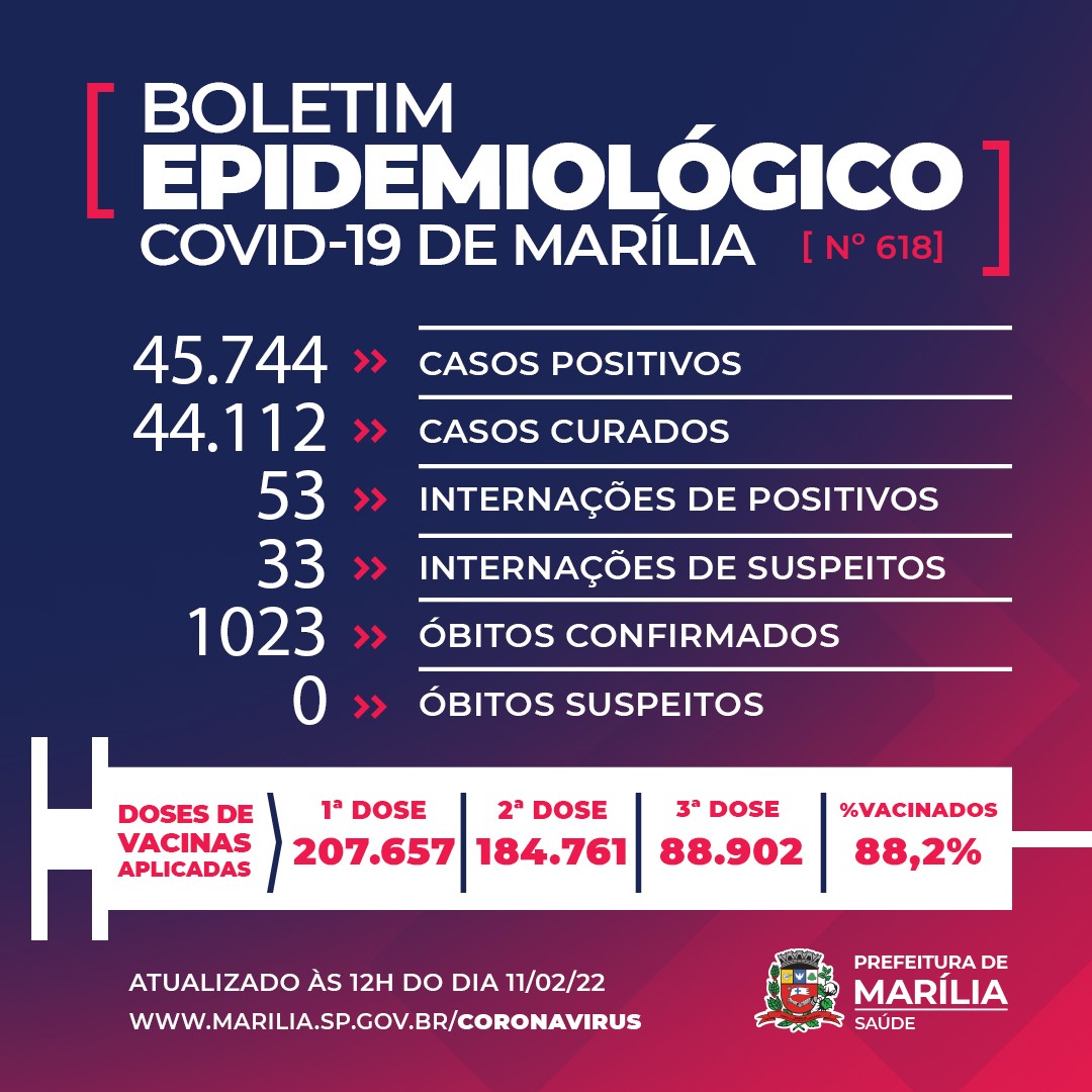 Marília registra duas novas mortes provocadas pela Covid-19