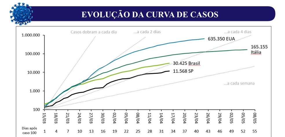 Curva De Grafico De Casos De Coronavirus Em Sp Cresce Abaixo Da Media Do Brasil Diz Governo Sao Paulo G1