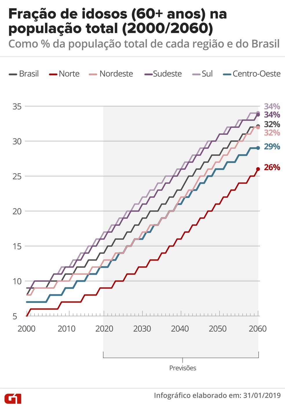 A Estrutura Demográfica Brasileira Caracteriza Se Por