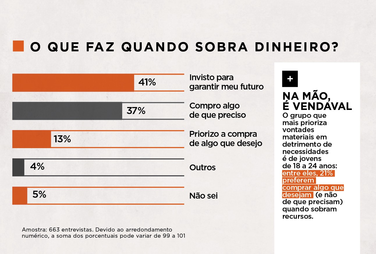 Jovens poupam menos e gastam mais dinheiro com o que desejam do que a média, aponta pesquisa GQ (Foto: GQ Brasil)