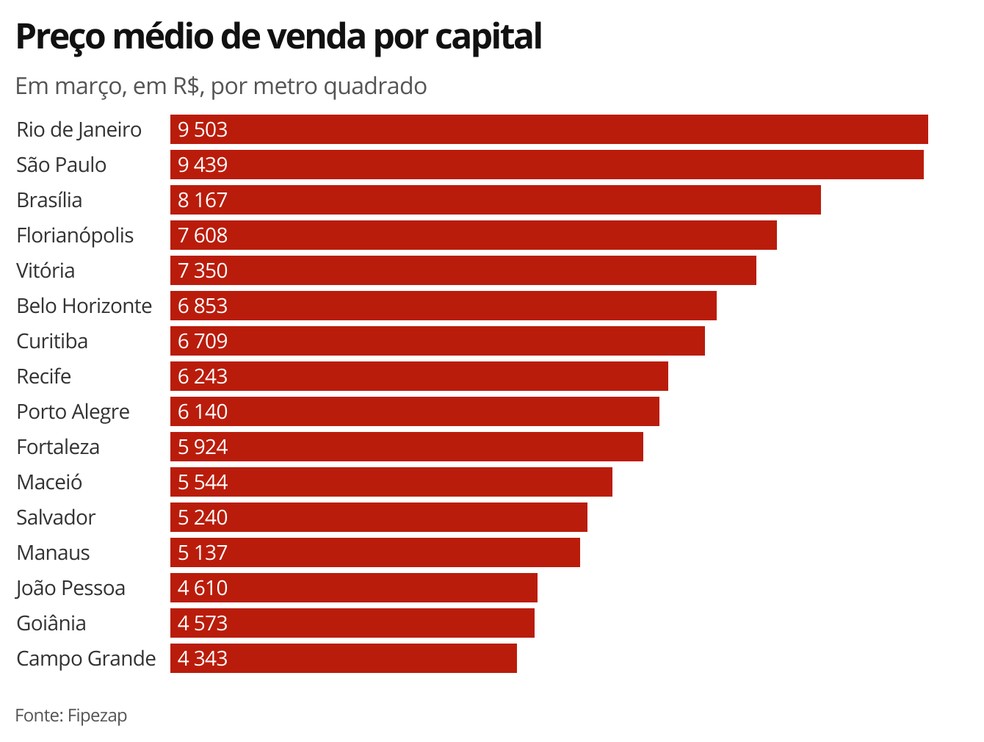 Preço médio de venda por capital — Foto: G1