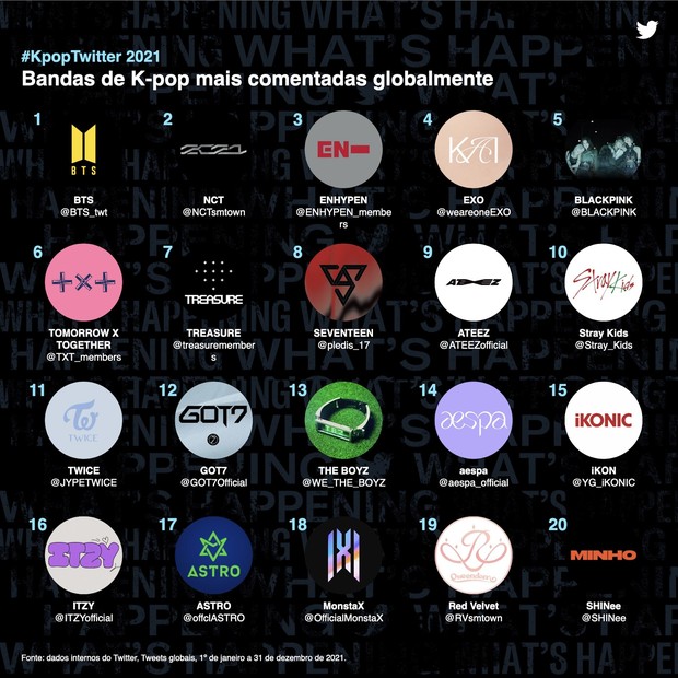 Dados sobre K-Pop divulgados pelo Twitter (Foto: Twitter)