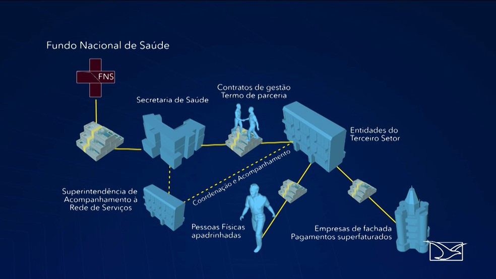 Esquema desviava recursos da área da saúde do Maranhão. (Foto: Reprodução/TV Mirante)