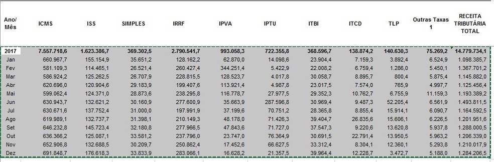 Receita do Distrito Federal em 2017 (Foto: Secretaria de Fazenda/Divulgação)