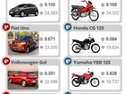 Veja 10 carros e 10 motos mais vendidos em março de 2015