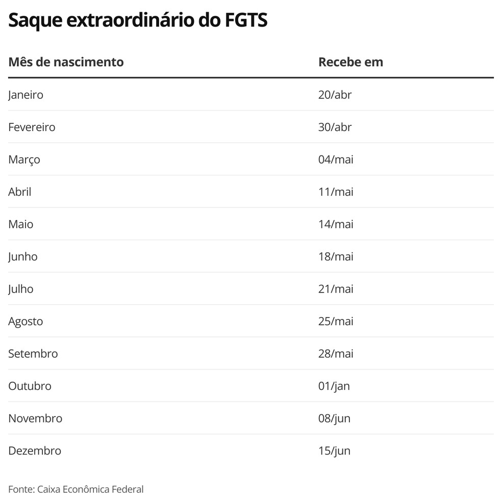 Saque extraordinário do FGTS — Foto: Economia g1