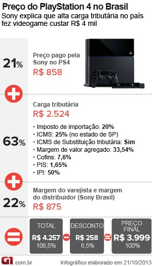 Preço do PlayStation 4 (PS4) no Brasil (Foto: Arte/G1)