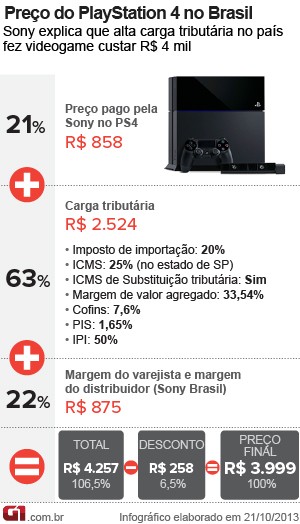 G1 - PS4 brasileiro irá custar R$ 2,6 mil - notícias em Games