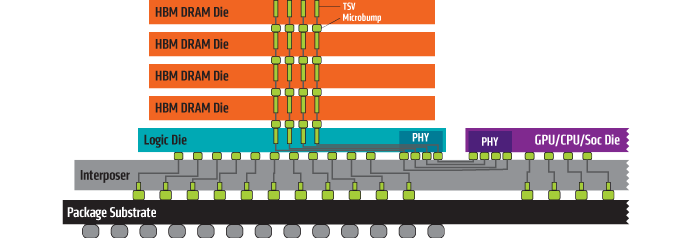 Corte mostra o aspecto do módulo de memória HBM. Cada barra laranja equivale a um chip de memória de 256 MB (Foto: Divulgação/AMD)