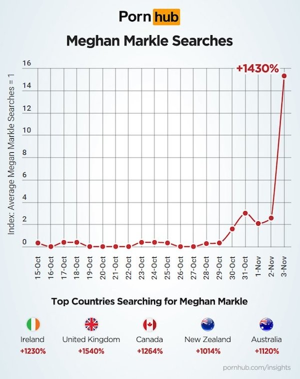 O gráfico divulgado por um site de pornografia mostra o aumento na busca pelo nome de Meghan Markle (Foto: Reprodução)