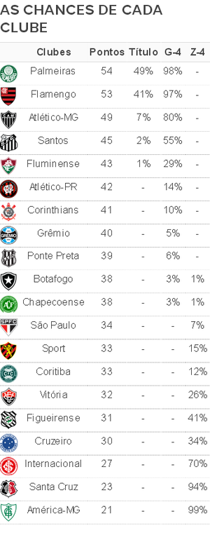 Chances Rodada 27 Brasileiro 2016 (Foto: Infoesporte)