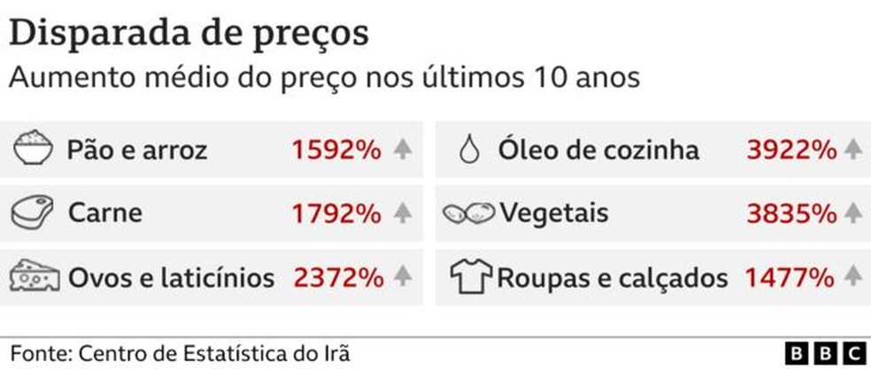 Aumento médio do preço nos últimos 10 anos — Foto: BBC