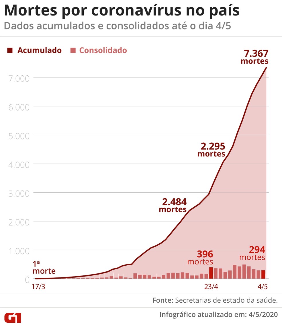 Mortes por coronavírus no país — Foto: Arte G1