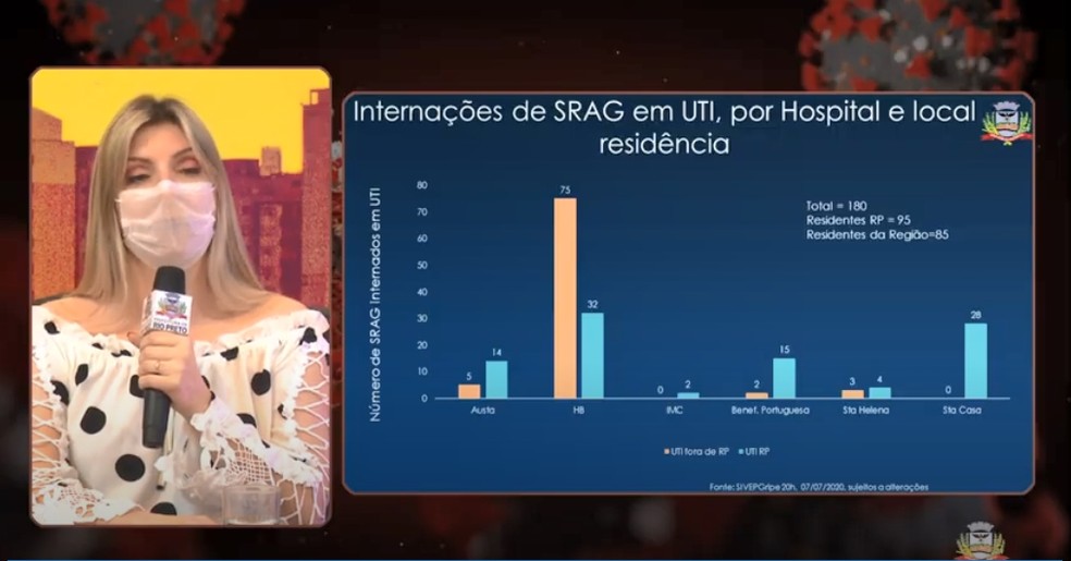 Gr&aacute;fico mostra ocupa&ccedil;&atilde;o em seis hospitais de Rio Preto &mdash; Foto: Reprodu&ccedil;&atilde;o/Prefeitura de Rio Preto 