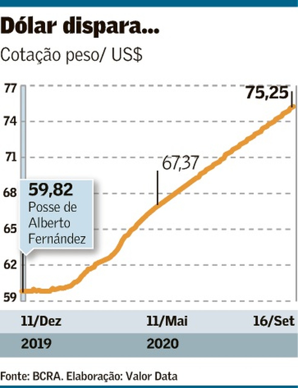 Quase Sem Reservas Argentina Restringe Mais O Acesso Ao Dolar Mundo Valor Economico