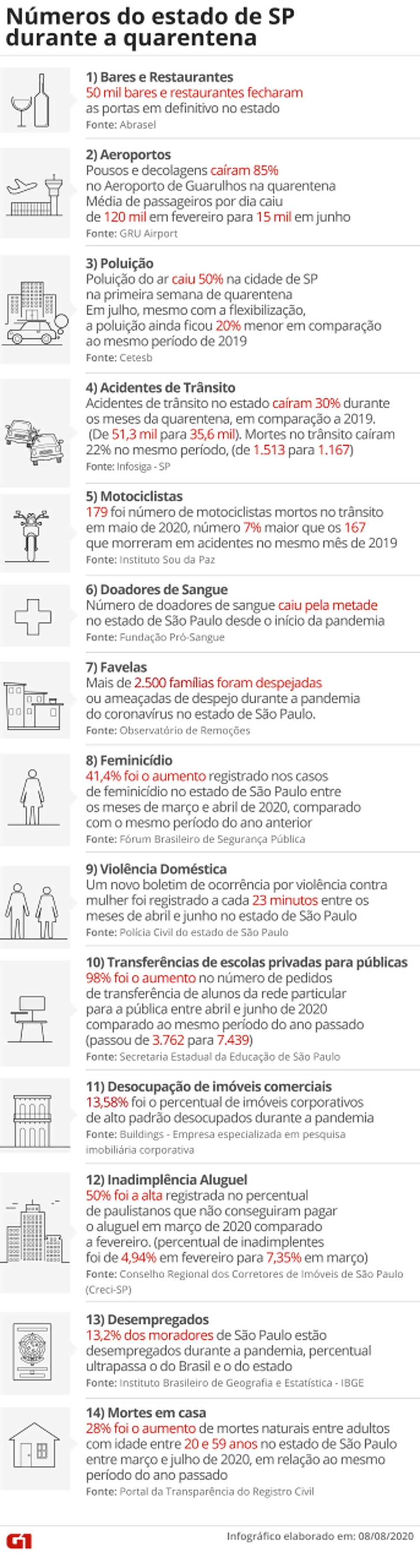 Dados do estado e da cidade de São Paulo durante a quarentena. — Foto: Arte/G1