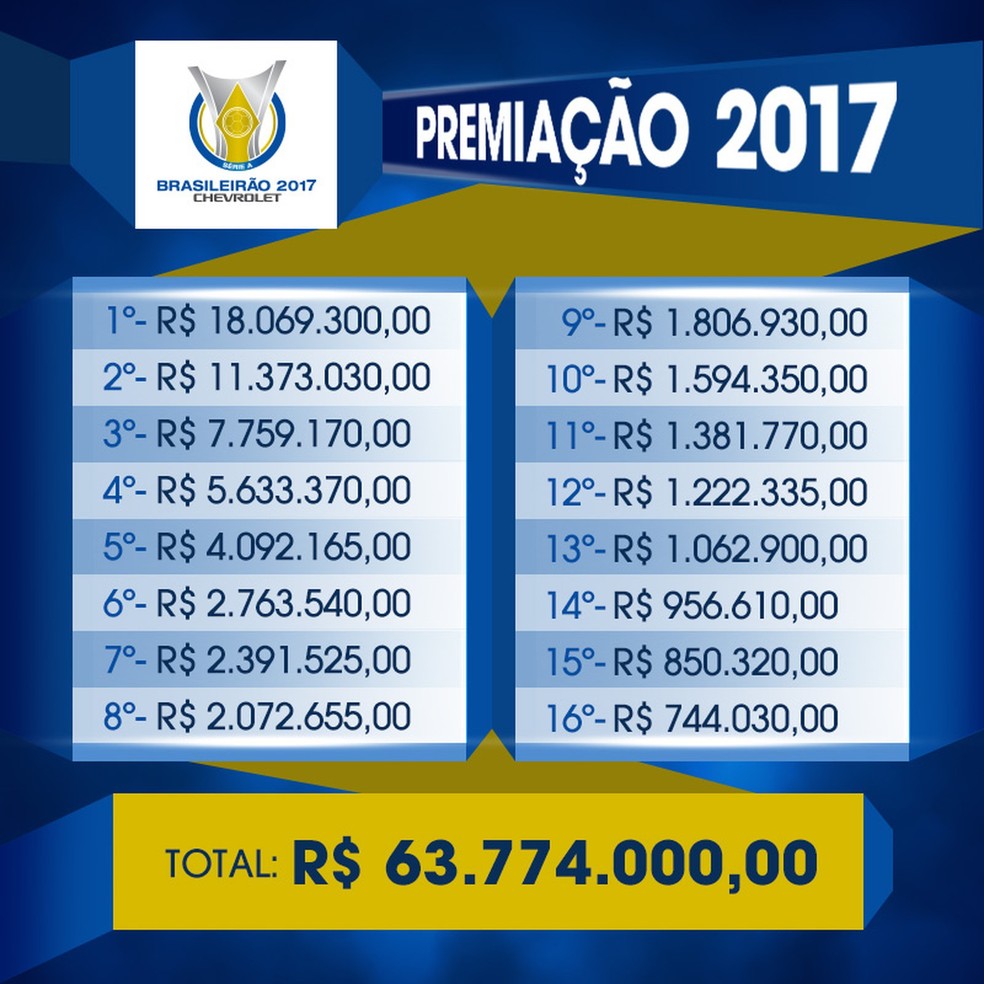 Premiação do Mundial de Clubes: veja valores pagos pela Fifa - Lance!
