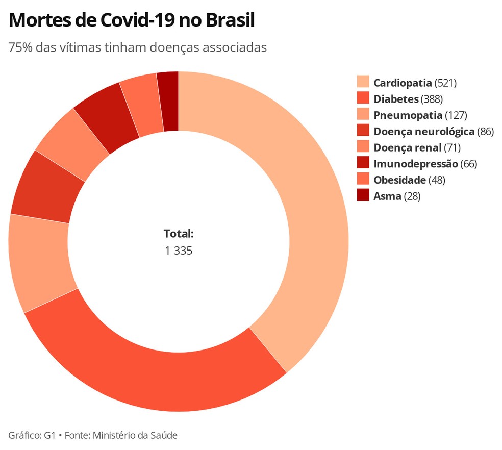 Mortes por Covid-19 no Brasil com doenças associadas ate 13 de abril — Foto: Carolina Dantas/G1