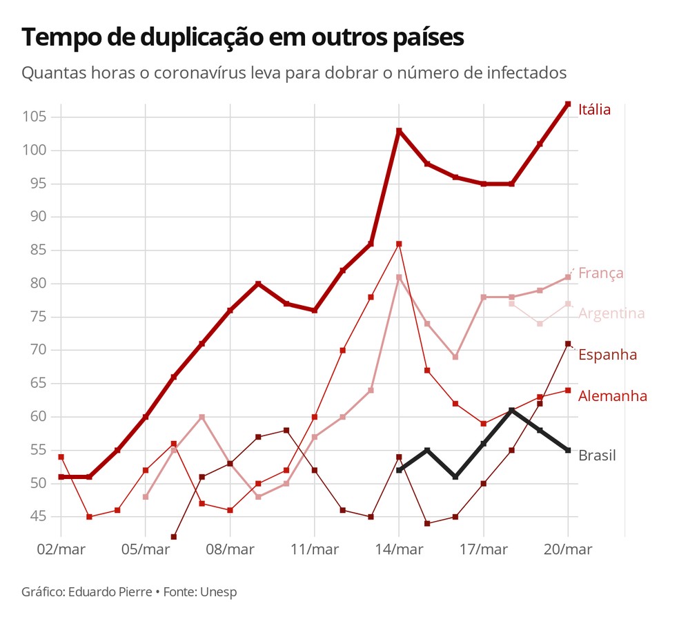 Tempo de duplicação em outros países — Foto: Eduardo Pierre/G1
