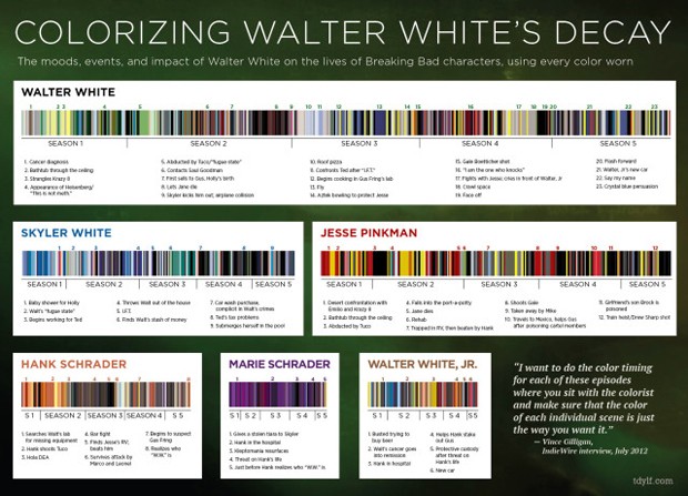 Estudo da paleta de cor feita pelo diretor e criador de Breaking Bad, Vince Gilligan, para desenvolver os personagens na trama (Foto: Reprodução)