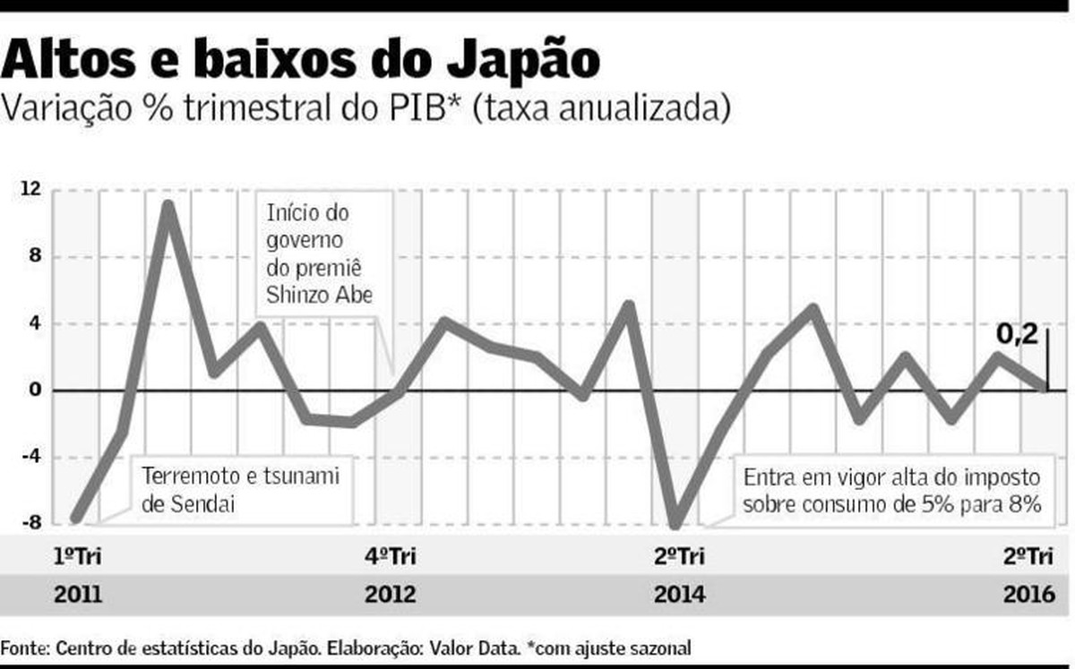 PIB do Japão fica estagnado e cresce a pressão sobre Abe | Mundo ...