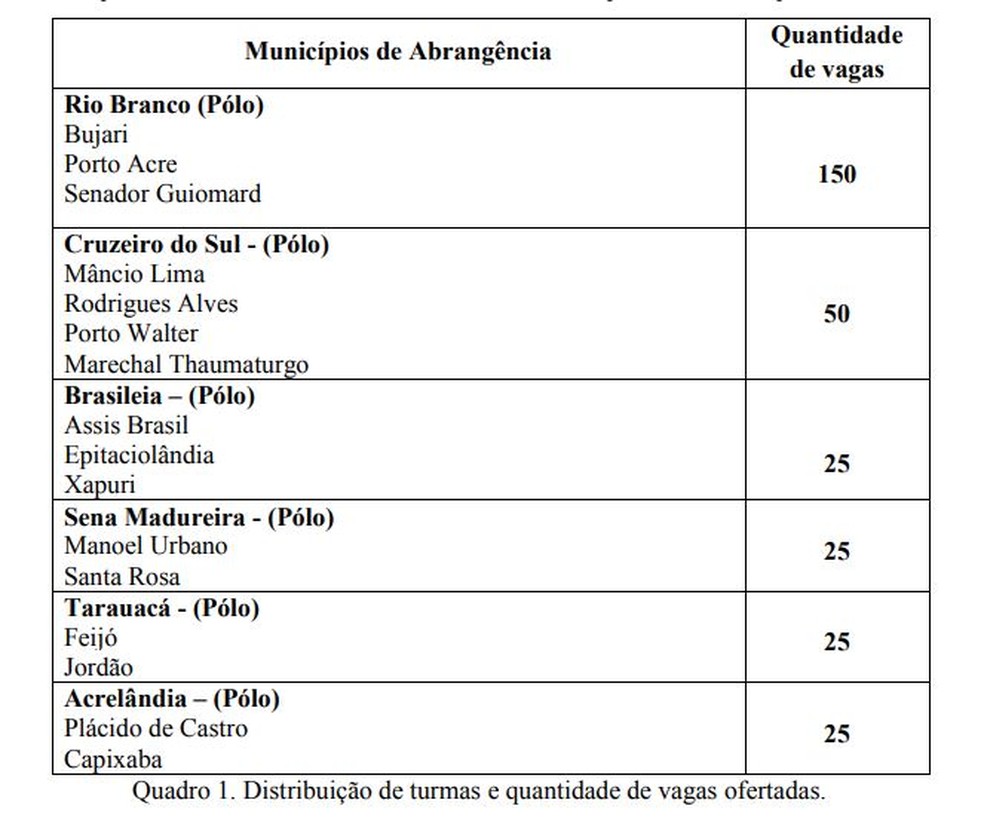 Vagas vão ser distribuídas em polos que abrangem os 22 municípios do Acre (Foto: Reprodução/Ufac)