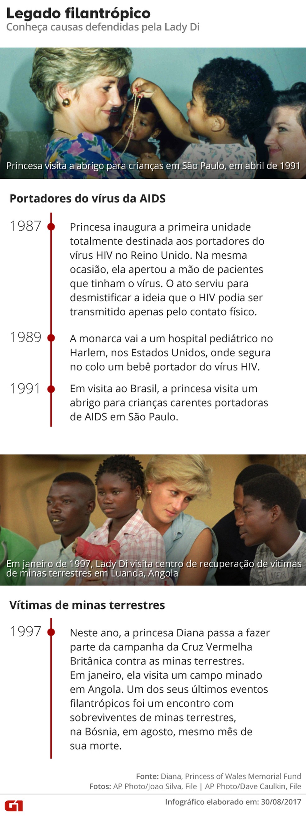 Morte De Diana A Princesa Do Povo Completa 20 Anos Relembre O Acidente E Sua Repercussao Mundo G1