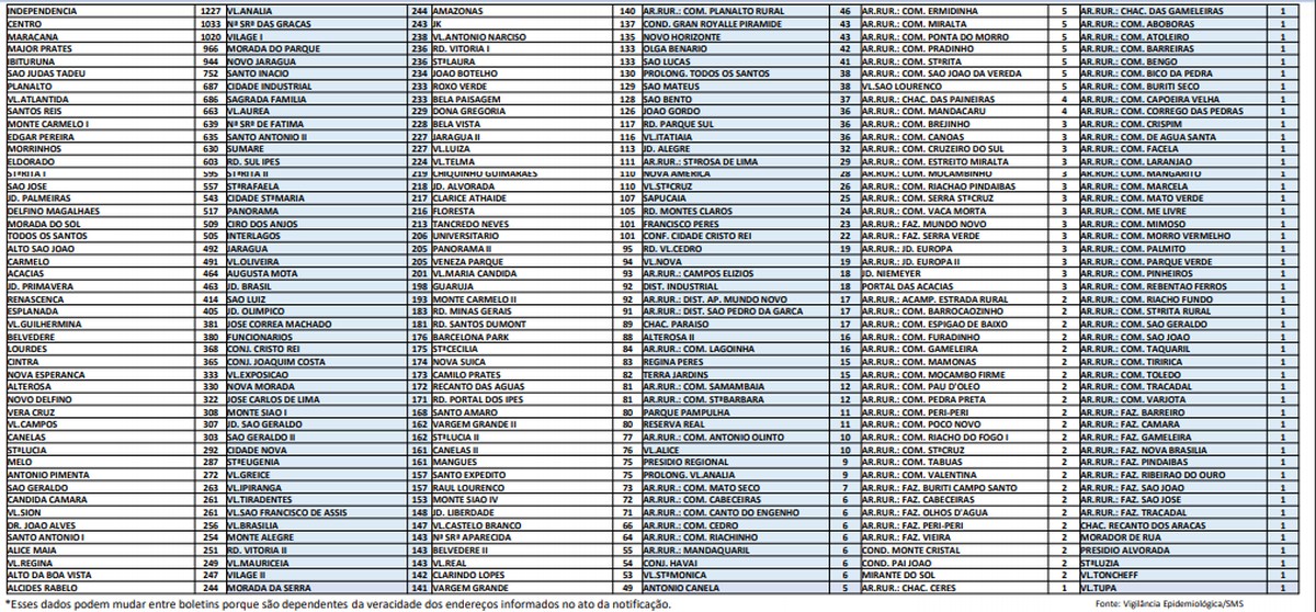Covid-19: Montes Claros tem 153 novos casos e 2 óbitos nesta quinta-feira (24)