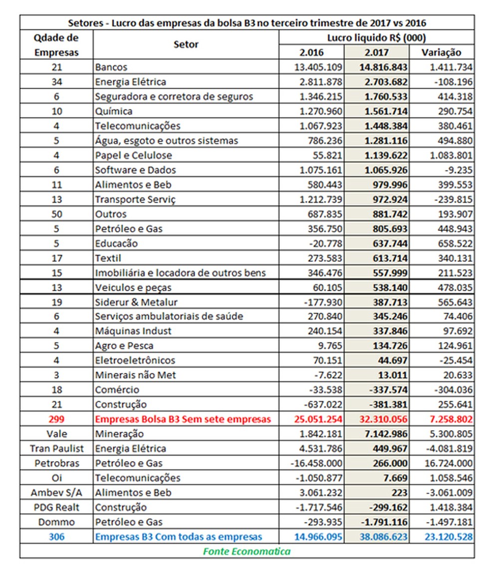 Lucro das empresas com capital aberto no 3º trimestre, na análise por setor (Foto: Divulgação)