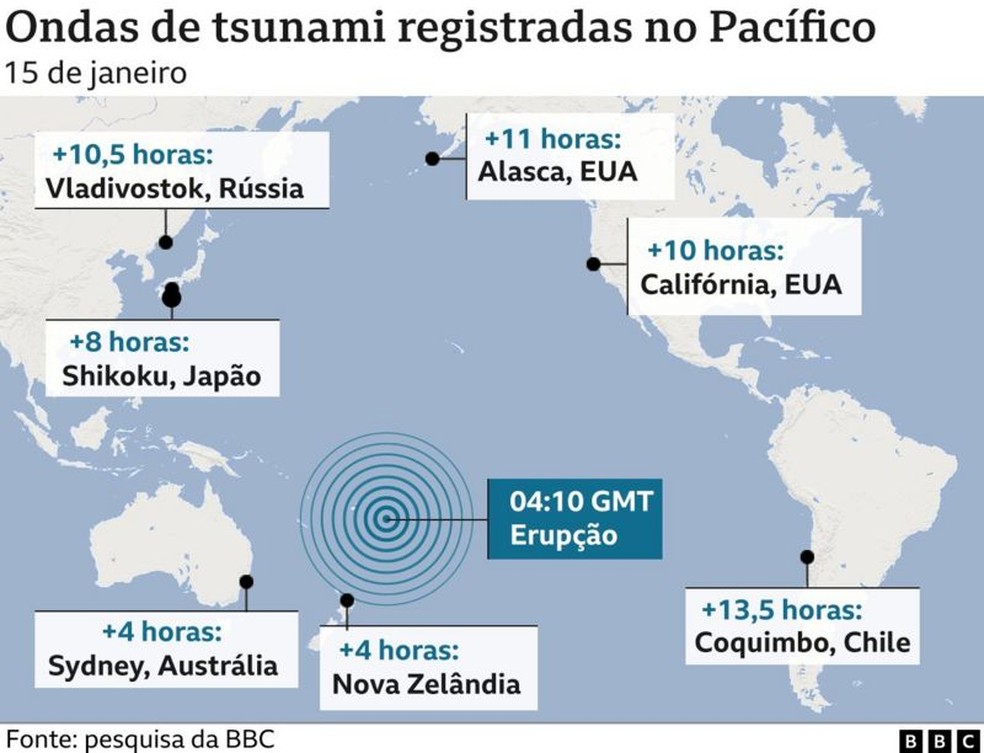 Ondas de tsunami registradas no Pacífico — Foto: BBC