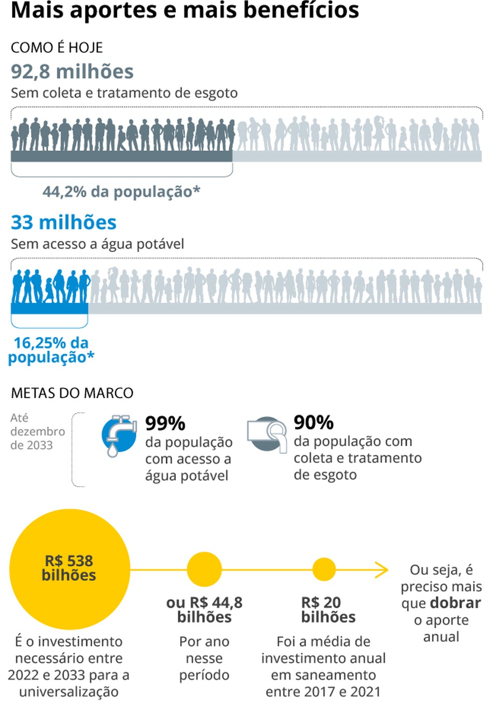 Saneamento - leilões- aportes — Foto: Arte O Globo