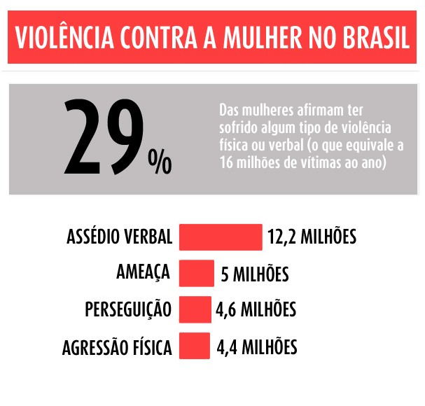 Violência contra a mulher no Brasil (Foto: Divulgação)