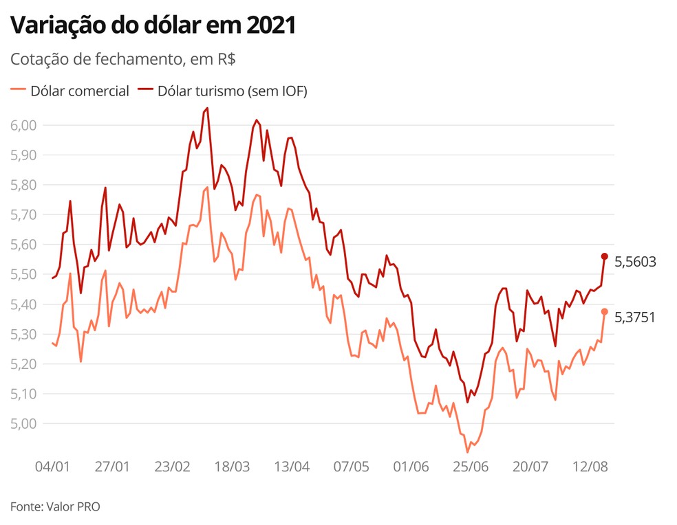 Variação do dólar em 2021 — Foto: Economia G1