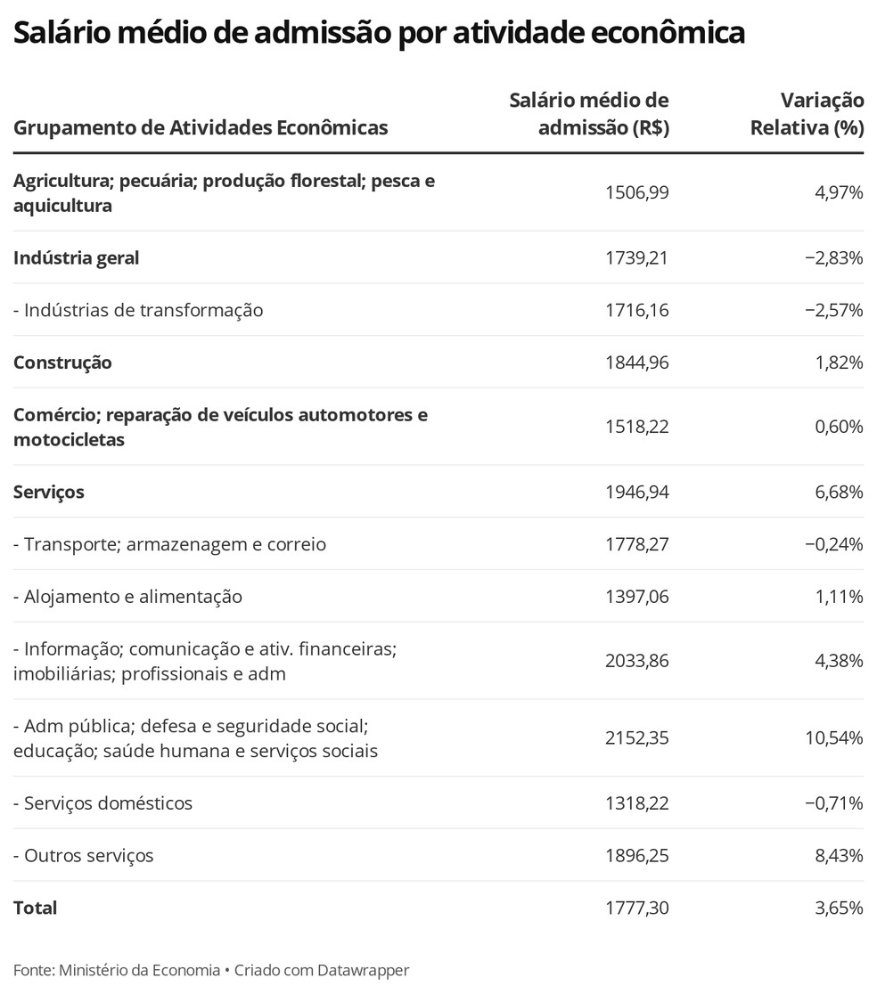Salários médios de admissão por atividades e a variação em relação a 2019 — Foto: Economia G1
