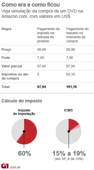 Cota de US$ 50 para imposto sobre importados afastou consumidor