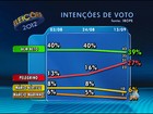 Em Salvador, ACM Neto tem 39% e Pelegrino, 27%, aponta Ibope