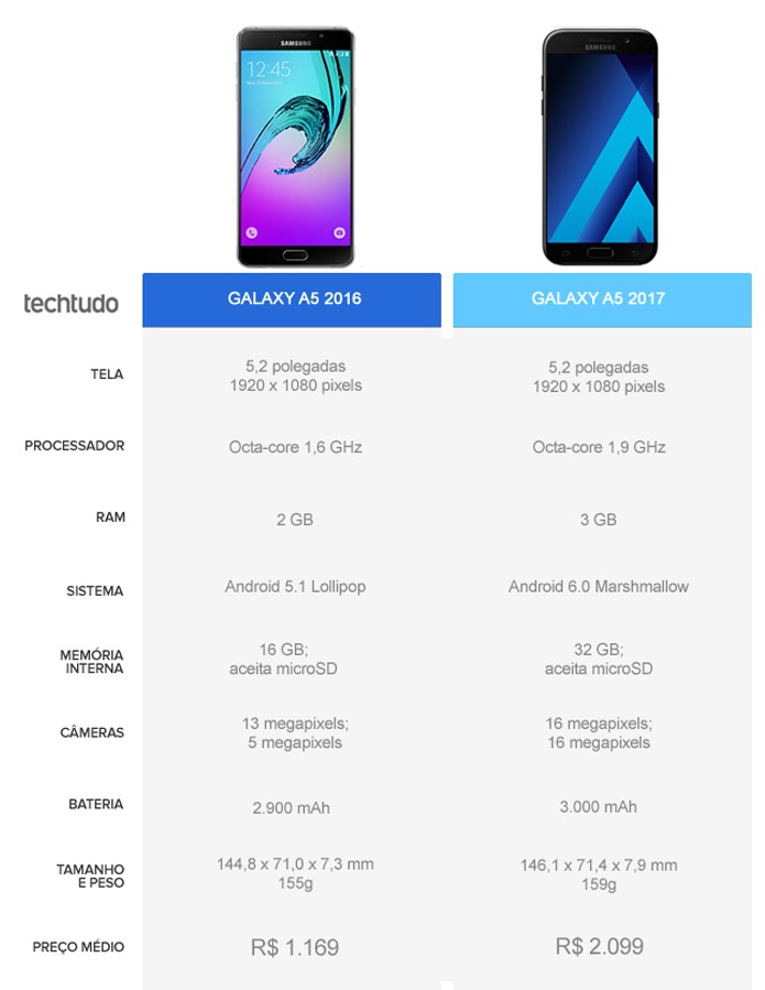Tabela comparativa entre o Galaxy A5 2016 e o Galaxy A5 2017 (Foto: Arte/TechTudo)