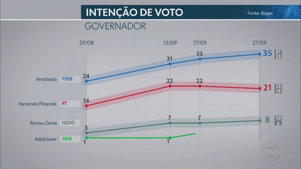 Pesquisa Ibope para o governo de Minas - 27/09/2018 — Foto: Reprodução/TV Globo