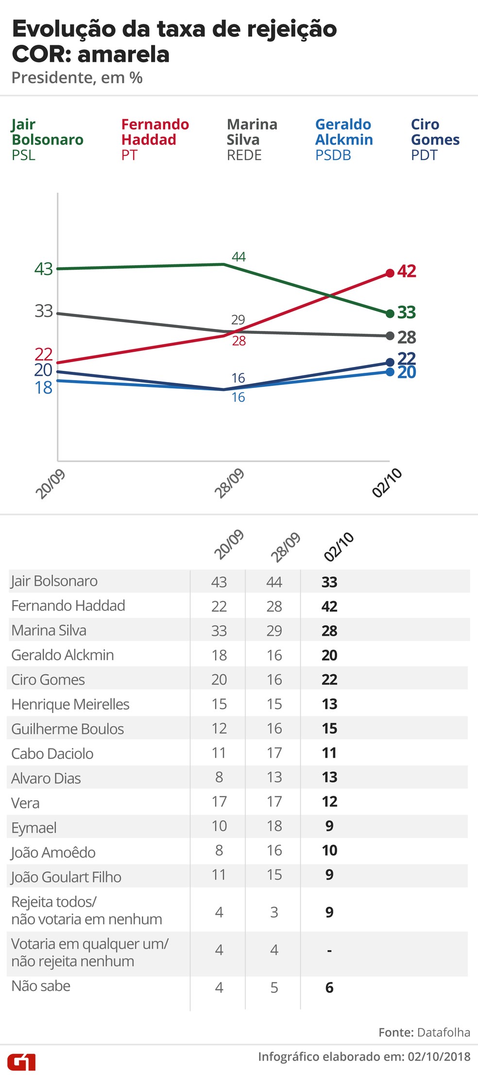 Pesquisa Datafolha, 2/10 para presidente - Rejeição - Cor: Amarela — Foto: G1 Arte