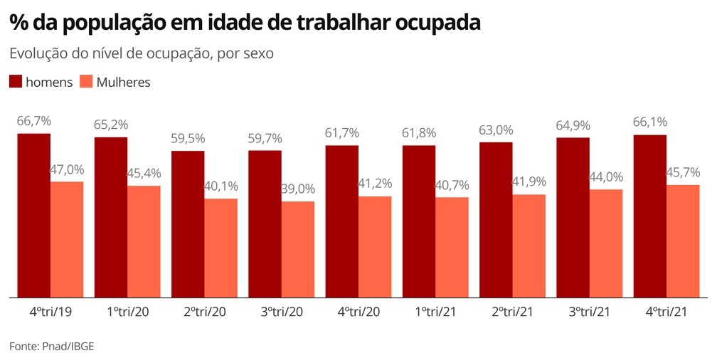 % da população em idade de trabalhar ocupada — Foto: Economia g1