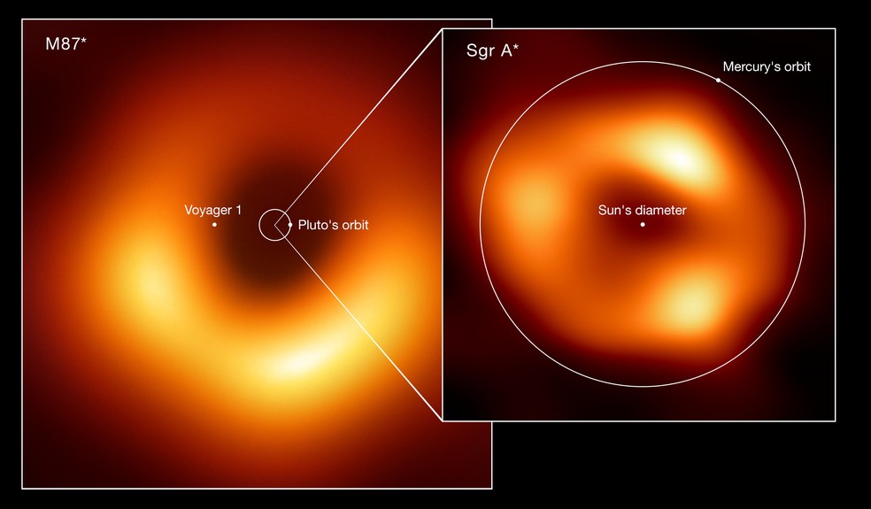 Comparação dos tamanhos dos dois buracos negros: M87* e Sagitário A* — Foto: EHT collaboration (acknowledgment: Lia Medeiros, xkcd)