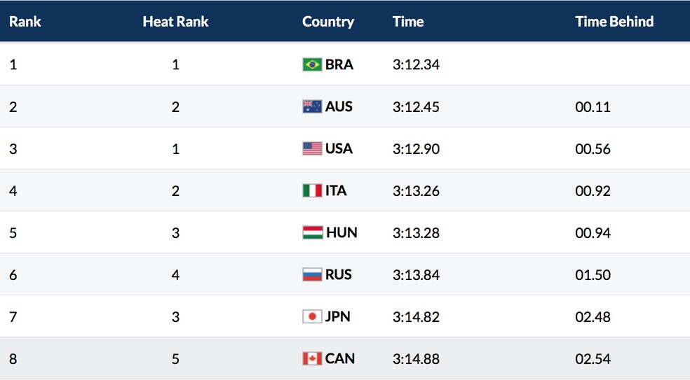 Classificados para a final do revezamento 4x100m livre no Mundial de Esportes Aquáticos (Foto: Reprodução Fina.org)