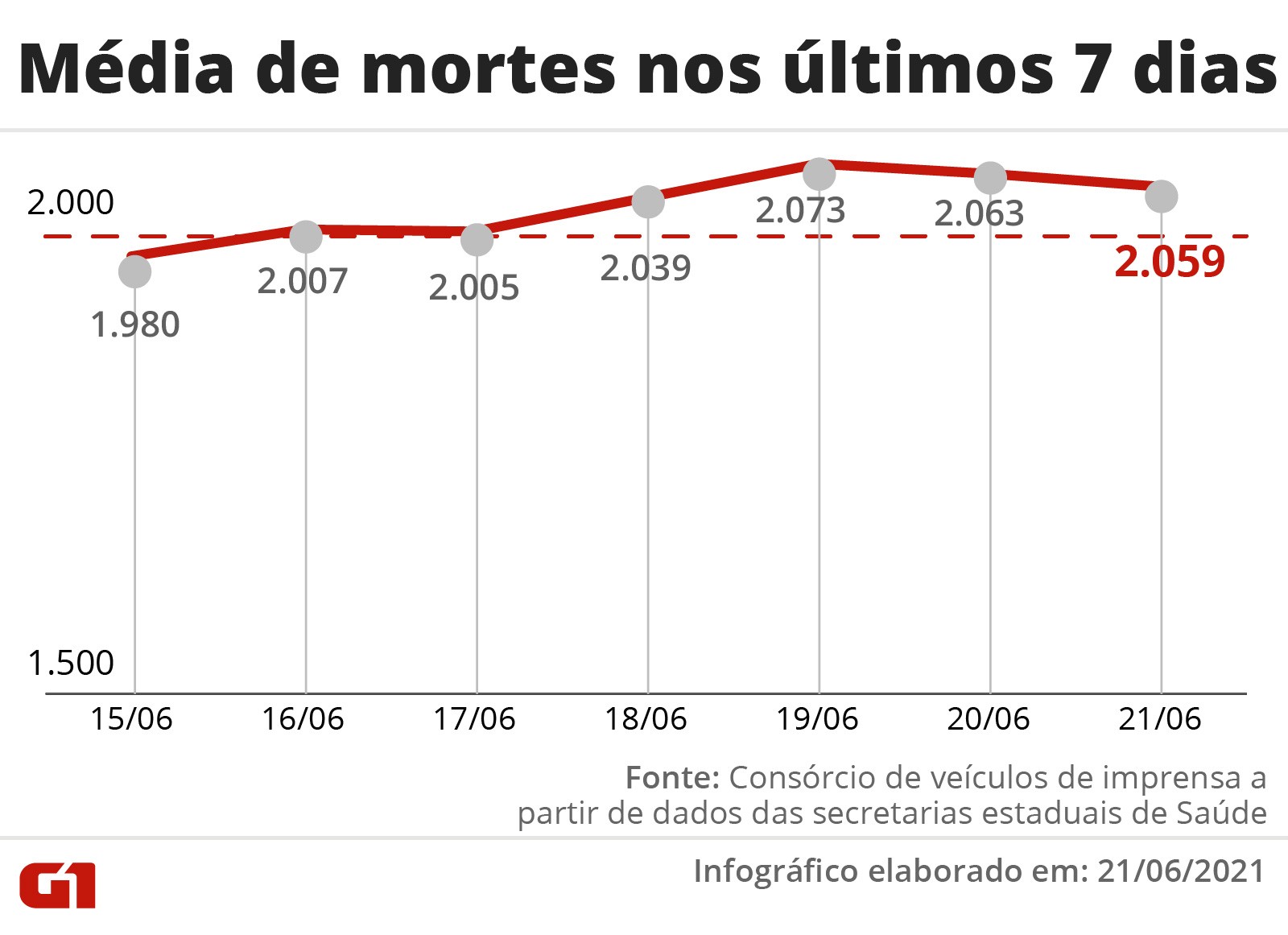 Brasil registra pior alta na mÃ©dia mÃ³vel de casos de Covid desde marÃ§o