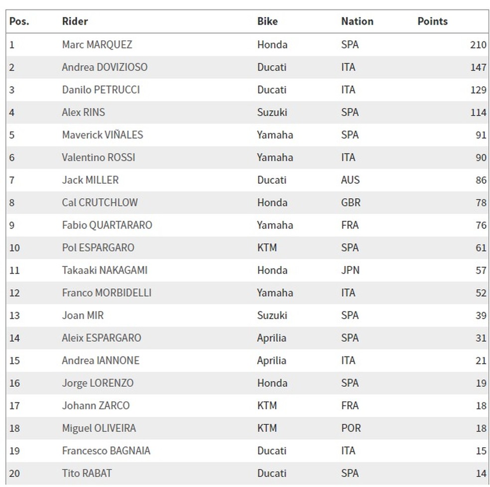 Campeonato da MotoGP apÃ³s dez etapas â€” Foto: ReproduÃ§Ã£o