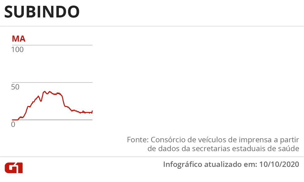 Estado com a média de mortes subindo — Foto: Arte G1