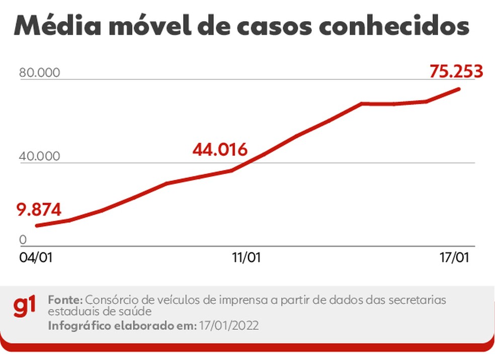 Aumento na média móvel nacional de casos desde o começo do mês — Foto: Editoria de Arte/g1
