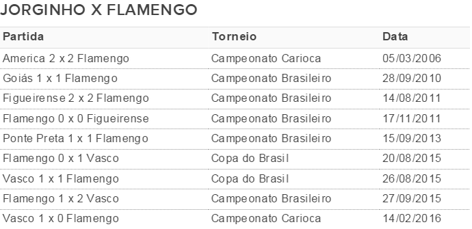 Retrospecto Jorginho x Flamengo (Foto: GloboEsporte.com)