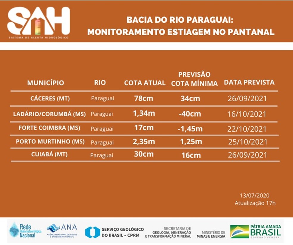 Prognóstico para o pico da estiagem no rio Paraguai em 2021. — Foto: Serviço Geológico do Brasil