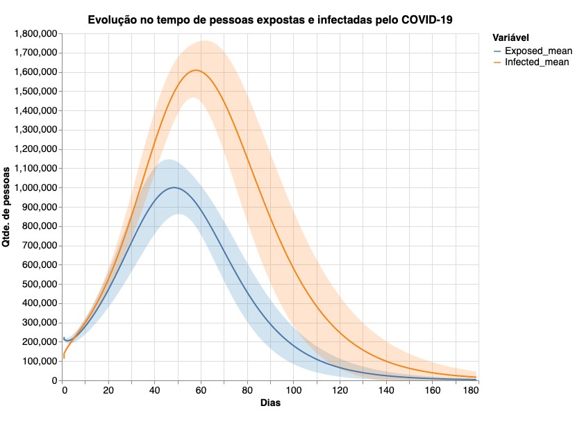 Gráfico mostra evolução de infectados em São Paulo (Foto: Reprodução/covid-simulator.3778.care/)